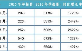2016网购数据分析，2016年网购数据分析