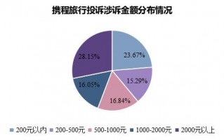 携程 数据分析，携程 数据分析师